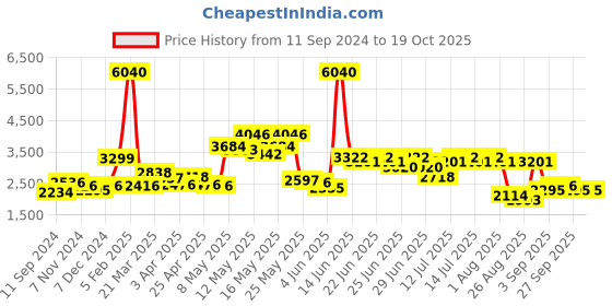 myntra.com LULU & SKY Halter Neck Basic Jumpsuit lulu & sky Price History Graph from 11 Sep 2024 to 18 Oct 2025
