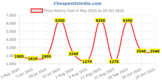 myntra.com LULU & SKY Halter Neck Basic Jumpsuit lulu & sky Price History Graph from 5 May 2025 to 29 Oct 2025