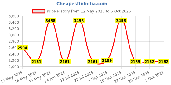 myntra.com LULU & SKY Halter Neck Basic Jumpsuit lulu & sky Price History Graph from 12 May 2025 to 4 Oct 2025