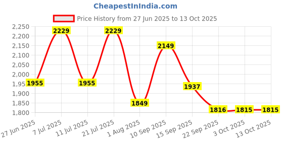 myntra.com LULU & SKY Halter Neck Basic Jumpsuit lulu & sky Price History Graph from 27 Jun 2025 to 11 Oct 2025