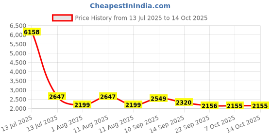 myntra.com LULU & SKY Halter Neck Bikini Bra & Bottom With Top Beachwear Set lulu & sky Price History Graph from 13 Jul 2025 to 14 Oct 2025
