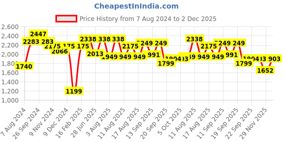 myntra.com LULU & SKY Halter Neck Bikini Set lulu & sky Price History Graph from 7 Aug 2024 to 2 Dec 2025