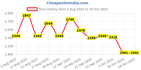 myntra.com LULU & SKY Halter Neck Bikini Top & Bottoms lulu & sky Price History Graph from 3 Aug 2025 to 17 Oct 2025