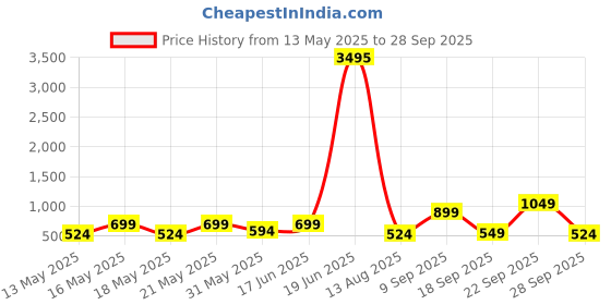 myntra.com LULU & SKY Halter Neck Bodycon Dress lulu & sky Price History Graph from 13 May 2025 to 28 Sep 2025