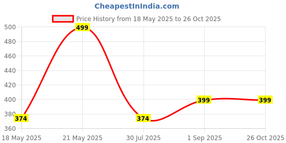 myntra.com LULU & SKY Halter Neck Bodycon Dress lulu & sky Price History Graph from 18 May 2025 to 25 Oct 2025