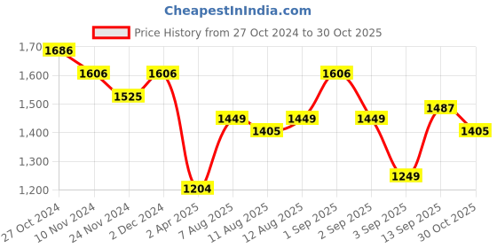 myntra.com LULU & SKY Halter Neck Bodycon Mini Dress lulu & sky Price History Graph from 27 Oct 2024 to 30 Oct 2025