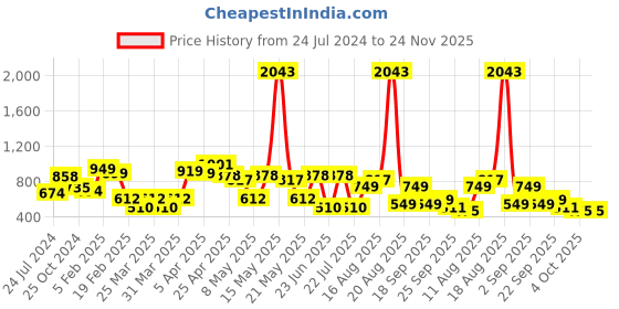 myntra.com LULU & SKY Halter Neck Bodysuit lulu & sky Price History Graph from 24 Jul 2024 to 24 Nov 2025