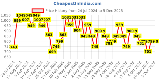 myntra.com LULU & SKY Halter Neck Bodysuit lulu & sky Price History Graph from 24 Jul 2024 to 5 Dec 2025