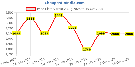 myntra.com LULU & SKY Halter Neck Bodysuit lulu & sky Price History Graph from 2 Aug 2025 to 15 Oct 2025