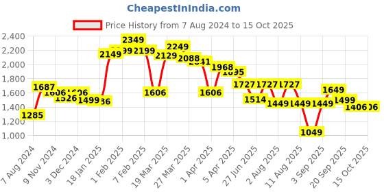 myntra.com LULU & SKY Halter Neck Bra With Bikini Brief lulu & sky Price History Graph from 7 Aug 2024 to 15 Oct 2025