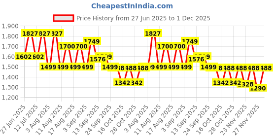 myntra.com LULU & SKY Halter Neck Bra With Low-Rise Briefs Swim Bikini Set lulu & sky Price History Graph from 27 Jun 2025 to 1 Dec 2025