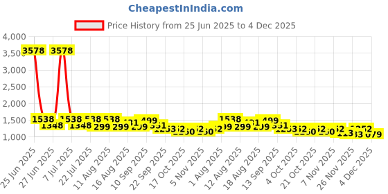 myntra.com LULU & SKY Halter Neck Bra With Thong Briefs Swim Bikini Set lulu & sky Price History Graph from 25 Jun 2025 to 4 Dec 2025