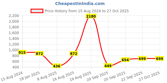 myntra.com LULU & SKY Halter Neck Bralette Crop Top lulu & sky Price History Graph from 15 Aug 2024 to 27 Oct 2025