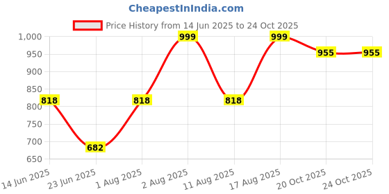 myntra.com LULU & SKY Halter Neck Bralette Top lulu & sky Price History Graph from 14 Jun 2025 to 22 Oct 2025