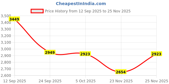 myntra.com LULU & SKY Halter Neck Buttoned Top With Shorts Co-Ords lulu & sky Price History Graph from 12 Sep 2025 to 25 Nov 2025