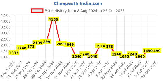 myntra.com LULU & SKY Halter Neck Cold-Shoulder Sleeves Bodycon Mini Dress lulu & sky Price History Graph from 8 Aug 2024 to 25 Oct 2025