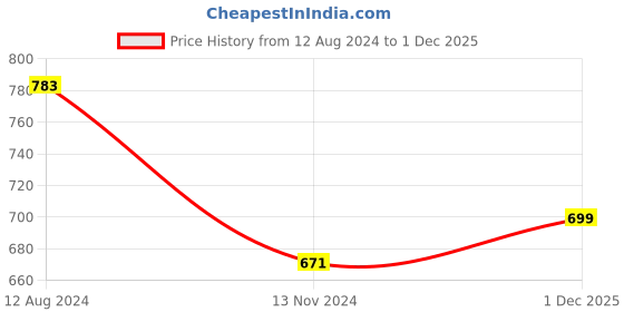myntra.com LULU & SKY Halter Neck Contrast Fitted Crop Top lulu & sky Price History Graph from 12 Aug 2024 to 1 Dec 2025