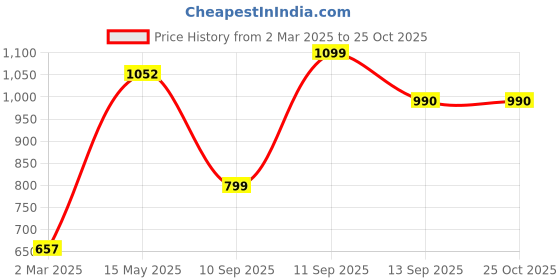 myntra.com LULU & SKY Halter Neck Cotton Tank Crop Top lulu & sky Price History Graph from 2 Mar 2025 to 25 Oct 2025