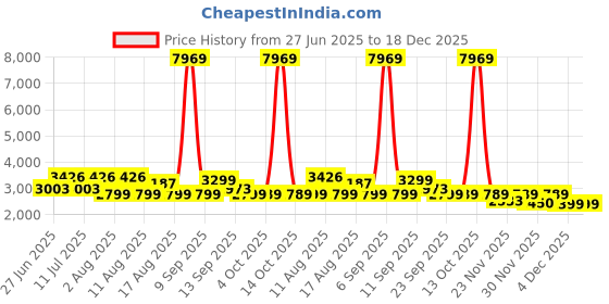 myntra.com LULU & SKY Halter Neck Crop Top & Tiered Maxi Skirt Co-Ord Set lulu & sky Price History Graph from 27 Jun 2025 to 18 Dec 2025