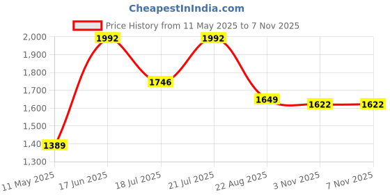 myntra.com LULU & SKY Halter Neck Crop Top With Mini Skirt lulu & sky Price History Graph from 11 May 2025 to 6 Nov 2025
