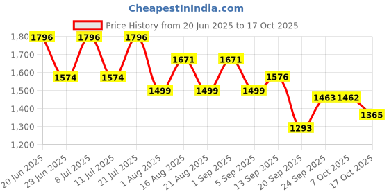 myntra.com LULU & SKY Halter Neck Crop Top With Mini Skirt lulu & sky Price History Graph from 20 Jun 2025 to 17 Oct 2025