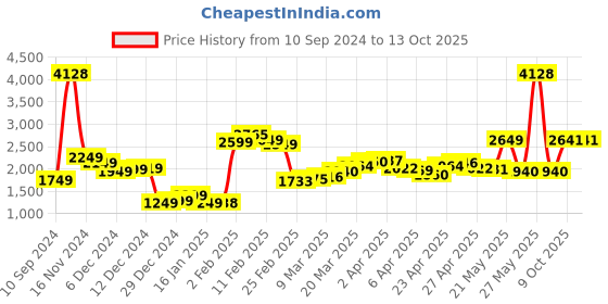 myntra.com LULU & SKY Halter-Neck Crop Top With Shorts lulu & sky Price History Graph from 10 Sep 2024 to 12 Oct 2025