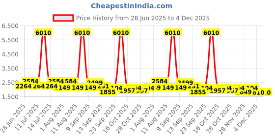 myntra.com LULU & SKY Halter Neck Crop Top With Shorts Co-Ords lulu & sky Price History Graph from 28 Jun 2025 to 4 Dec 2025