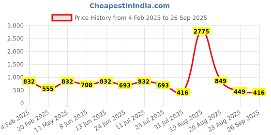 myntra.com LULU & SKY Halter Neck Cut Out Crop Fitted Top lulu & sky Price History Graph from 4 Feb 2025 to 26 Sep 2025