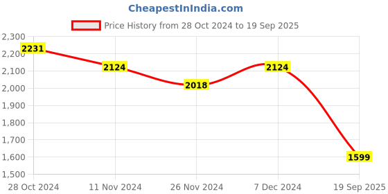 myntra.com LULU & SKY Halter Neck Cut-Outs & Tie Ups Detail Bodycon Mini Dress lulu & sky Price History Graph from 28 Oct 2024 to 19 Sep 2025