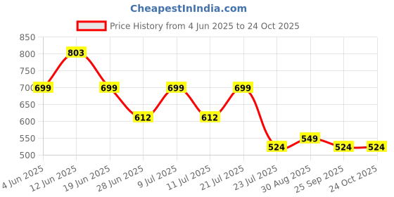 myntra.com LULU & SKY Halter Neck Cut-Outs Bodycon Mini Dress lulu & sky Price History Graph from 4 Jun 2025 to 24 Oct 2025