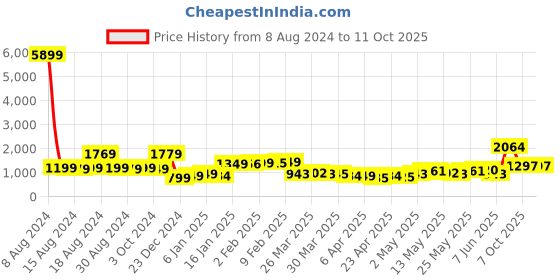 myntra.com LULU & SKY Halter Neck Embellished Maxi Dress lulu & sky Price History Graph from 8 Aug 2024 to 10 Oct 2025