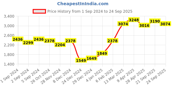 myntra.com LULU & SKY Halter Neck Fit & Flare Dress lulu & sky Price History Graph from 1 Sep 2024 to 24 Sep 2025