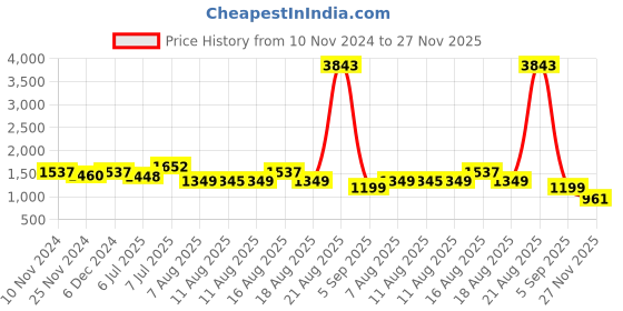 myntra.com LULU & SKY Halter Neck Fit & Flare Dress lulu & sky Price History Graph from 10 Nov 2024 to 27 Nov 2025