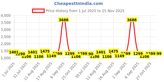 myntra.com LULU & SKY Halter Neck Fit & Flare Dress lulu & sky Price History Graph from 1 Jul 2025 to 25 Nov 2025
