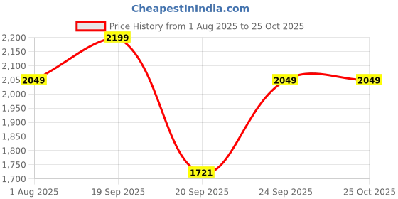 myntra.com LULU & SKY Halter Neck Fit & Flare Dress lulu & sky Price History Graph from 1 Aug 2025 to 24 Oct 2025
