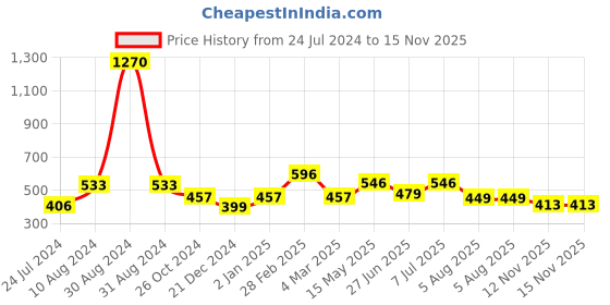 myntra.com LULU & SKY Halter Neck Fitted Crop Top lulu & sky Price History Graph from 24 Jul 2024 to 15 Nov 2025