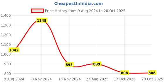 myntra.com LULU & SKY Halter Neck Fitted Crop Top lulu & sky Price History Graph from 9 Aug 2024 to 17 Oct 2025