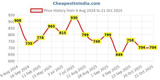 myntra.com LULU & SKY Halter Neck Fitted Crop Top lulu & sky Price History Graph from 9 Aug 2024 to 20 Oct 2025