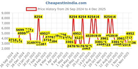 myntra.com LULU & SKY Halter Neck Flared Jumpsuit lulu & sky Price History Graph from 26 Sep 2024 to 4 Dec 2025