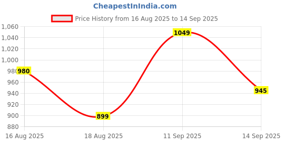 myntra.com LULU & SKY Halter Neck Graphic Crop Top lulu & sky Price History Graph from 16 Aug 2025 to 14 Sep 2025