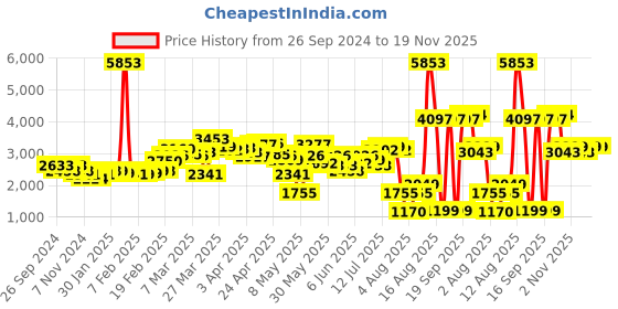 myntra.com LULU & SKY Halter Neck Jumpsuit lulu & sky Price History Graph from 26 Sep 2024 to 19 Nov 2025