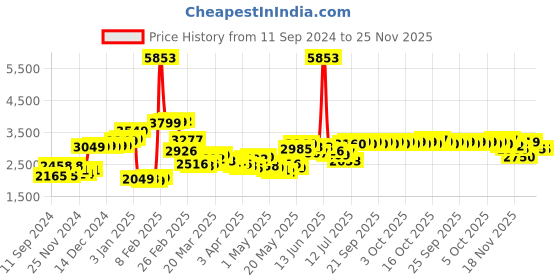 myntra.com LULU & SKY Halter Neck Jumpsuit lulu & sky Price History Graph from 11 Sep 2024 to 25 Nov 2025