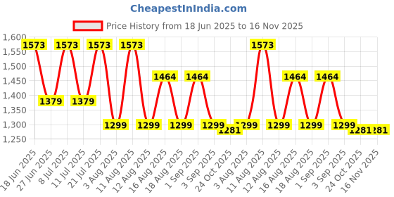 myntra.com LULU & SKY Halter Neck Laced Baby Doll lulu & sky Price History Graph from 18 Jun 2025 to 15 Nov 2025