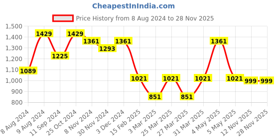 myntra.com LULU & SKY Halter Neck Low Coverage Swim Bikini Set lulu & sky Price History Graph from 8 Aug 2024 to 28 Nov 2025