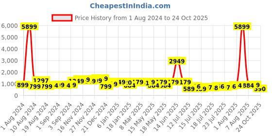 myntra.com LULU & SKY Halter Neck Maxi Dress lulu & sky Price History Graph from 1 Aug 2024 to 24 Oct 2025