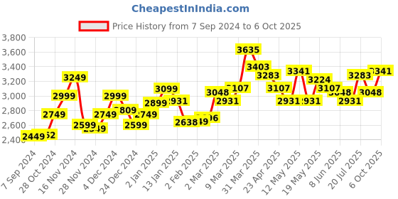 myntra.com LULU & SKY Halter Neck Maxi Dress lulu & sky Price History Graph from 7 Sep 2024 to 6 Oct 2025
