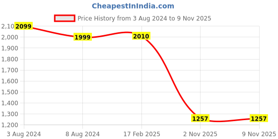myntra.com LULU & SKY Halter Neck Maxi Dress lulu & sky Price History Graph from 3 Aug 2024 to 9 Nov 2025