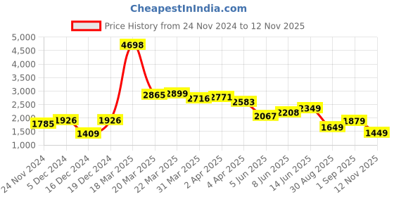 myntra.com LULU & SKY Halter Neck Maxi Dress lulu & sky Price History Graph from 24 Nov 2024 to 12 Nov 2025