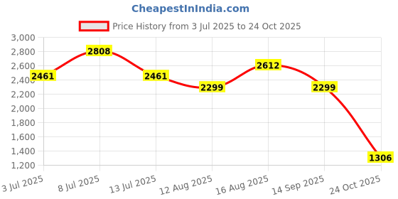 myntra.com LULU & SKY Halter Neck Maxi Dress lulu & sky Price History Graph from 3 Jul 2025 to 24 Oct 2025