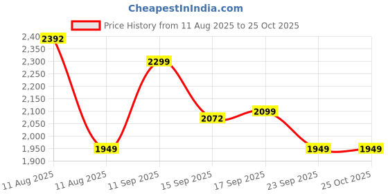 myntra.com LULU & SKY Halter Neck Maxi Dress lulu & sky Price History Graph from 11 Aug 2025 to 24 Oct 2025